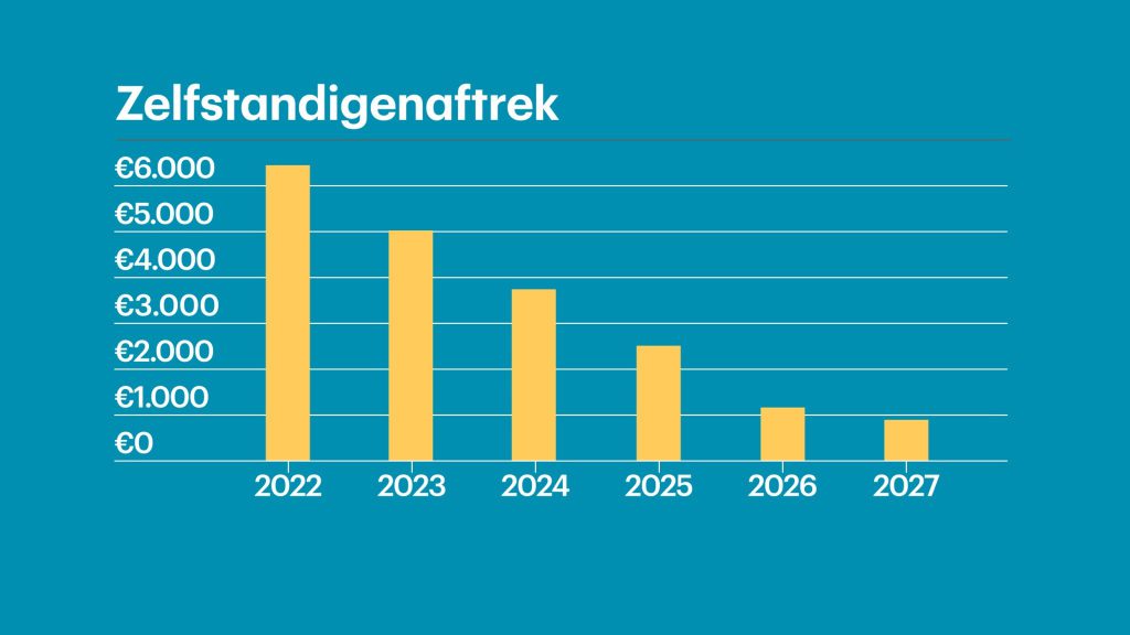 Zelfstandigenaftrek 2023 2027
